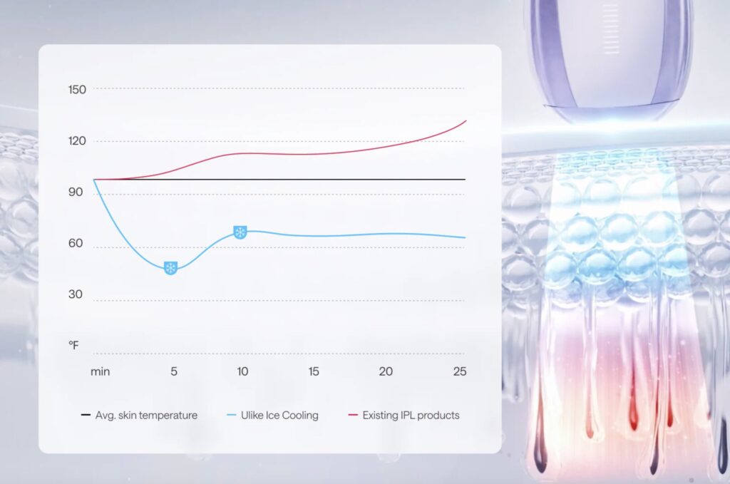 Ulike Air 10 in use on skin, showcasing the Ice Cooling function that cools the skin to prevent potential Ulike hair removal side effects