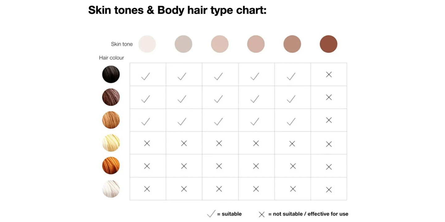 Skin tones&Body hair type chart